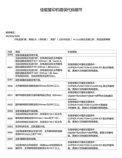 佳能288报错代码