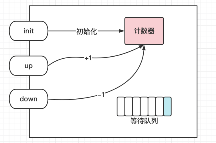 java信号量原理semaphore