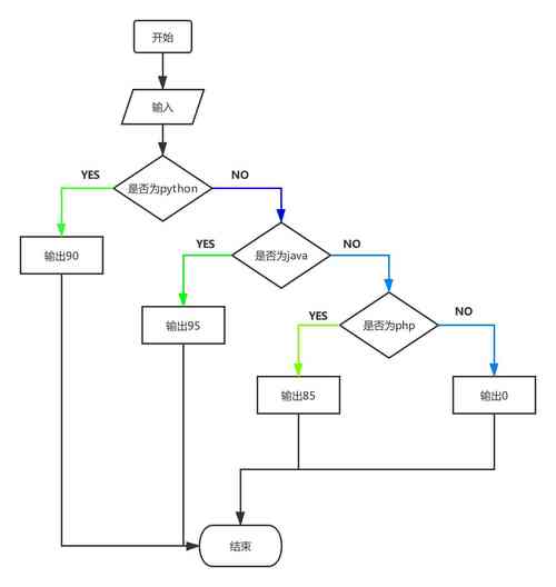 python 画流程图