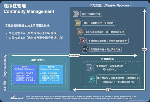 香港服务器的高可用性与灾难恢复的区别