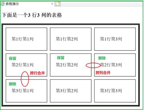 html合并单元格三列为一列怎么操作出来