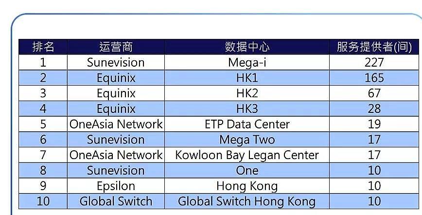 香港数据中心运营商