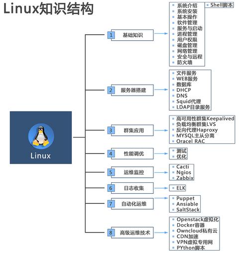Linux文件结构图怎么操作