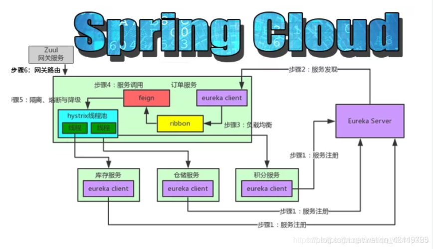 spring cloud五大组件