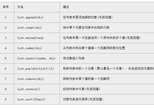 python中list函数怎么用