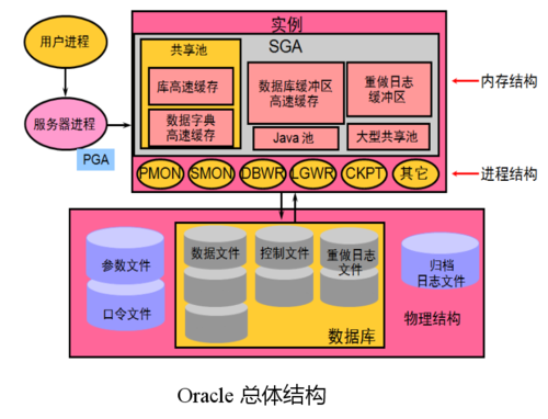 通过Oracle关系模型构建信息系统