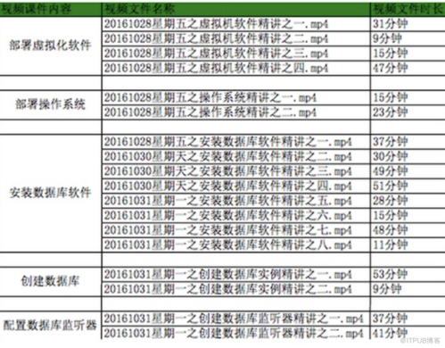 oracle 事务级别