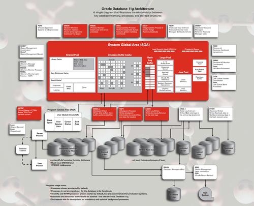 Oracle 11架构更新突破新的技术高度