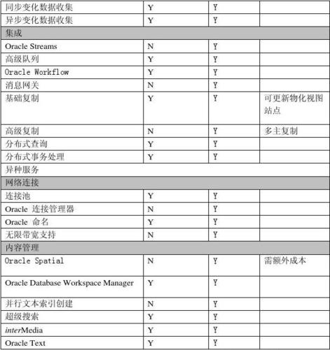 Oracle数据库有哪些版本