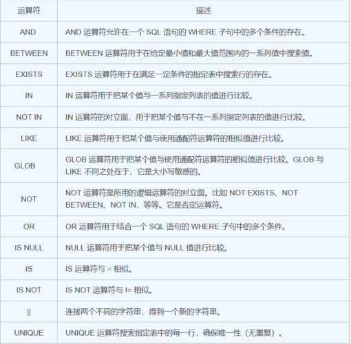 Oracle数据库中不等于运算符的用法