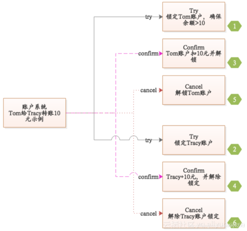 mysql分割数据要注意哪些事项