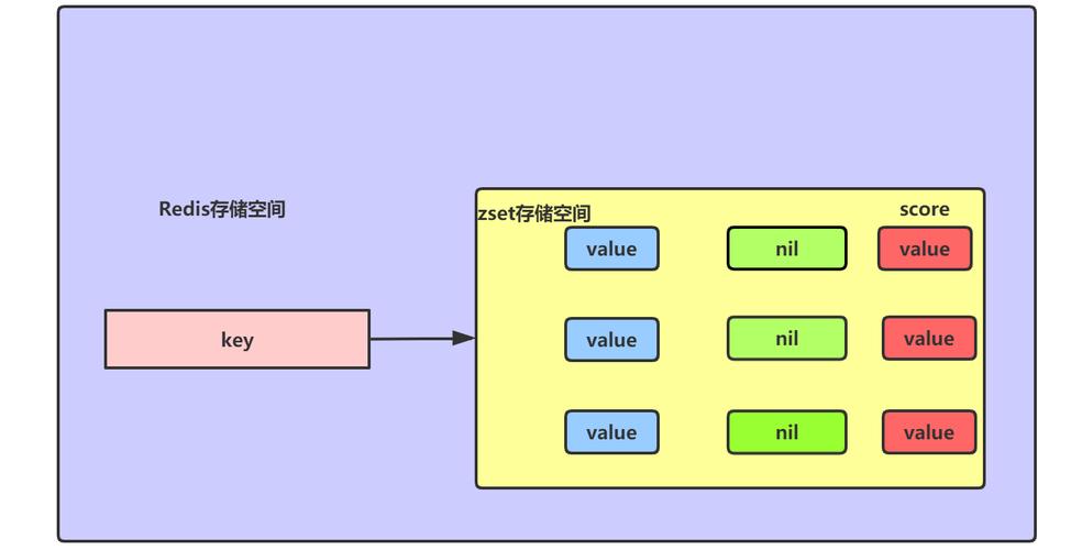 redis hset set