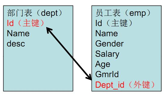 Oracle 数据库表中的主键概念与作用