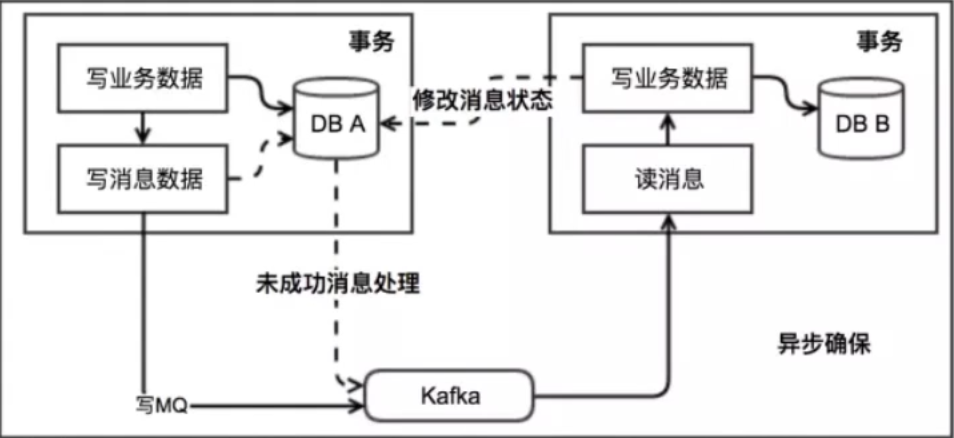 Oracle中悲观锁实现安全稳定的分布式事务