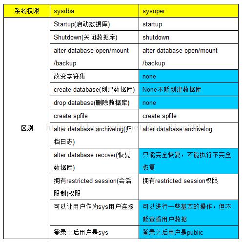 oracle 事务级别