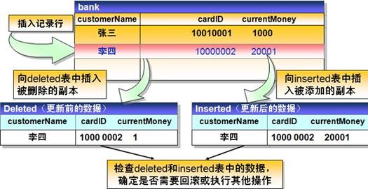 Oracle数据库中事后触发器的应用与展示