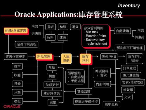 oracle主要的erp产品线