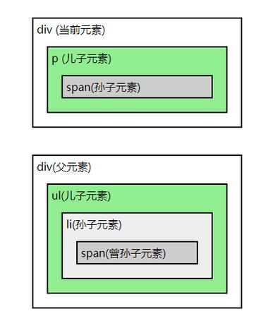 jquery查找后代元素的子元素