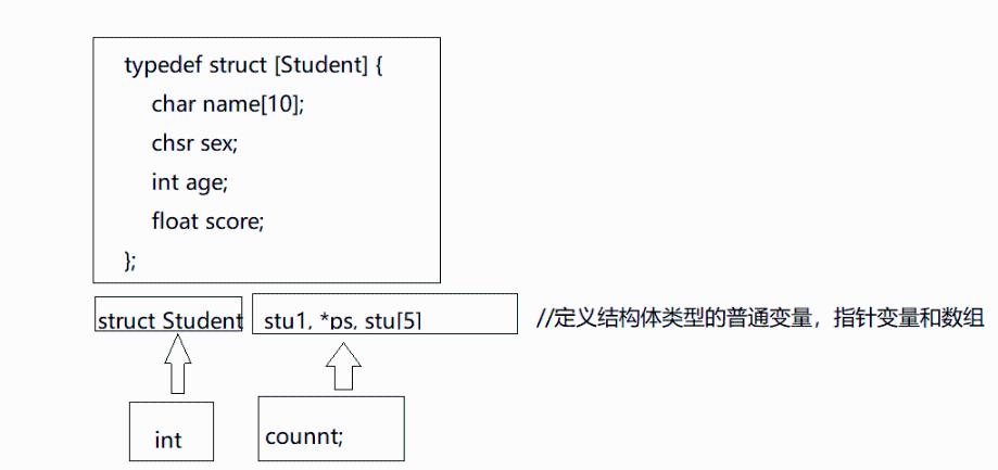 c语言怎么定义结构体变量