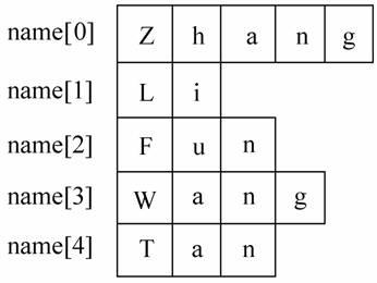 c语言怎么定义字符串数组