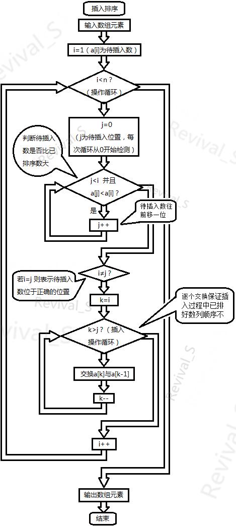 c语言程序流程图怎么画