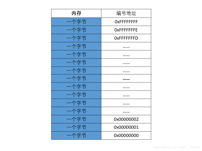 c语言中地址怎么算