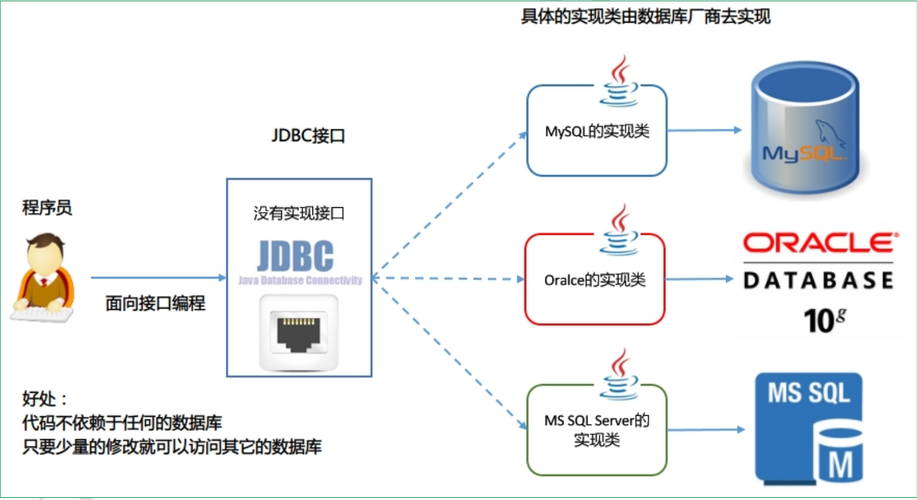 JDBC是什么