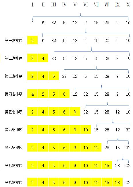 c语言排序方法有哪几种