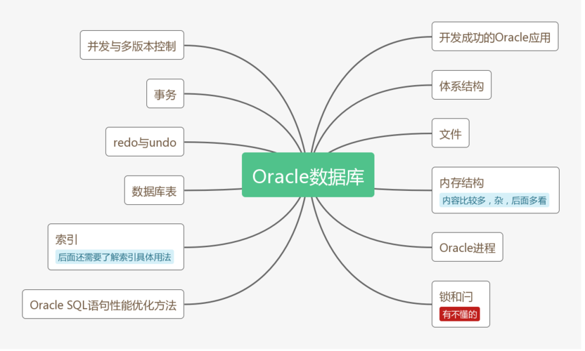 构建基于Oracle的全局数据区