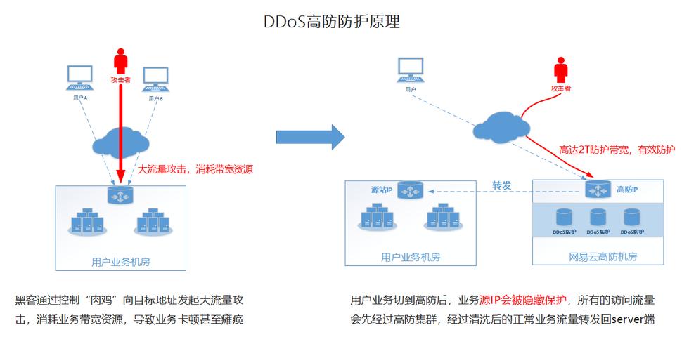 高防服务器防御DDoS攻击的原理有哪些（高防服务器防御ddos攻击的原理有哪些）