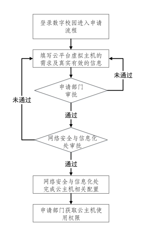 企业申请云主机的步骤是什么