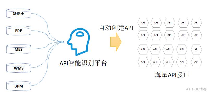 想对接文生图 API，建议用哪个视觉智能平台功能？