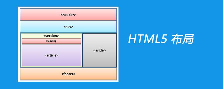 html 如何排版多个div