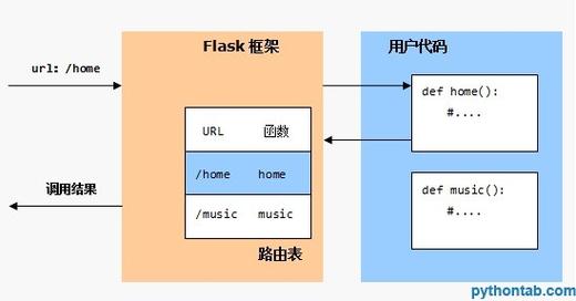 Flask route作用到类方法