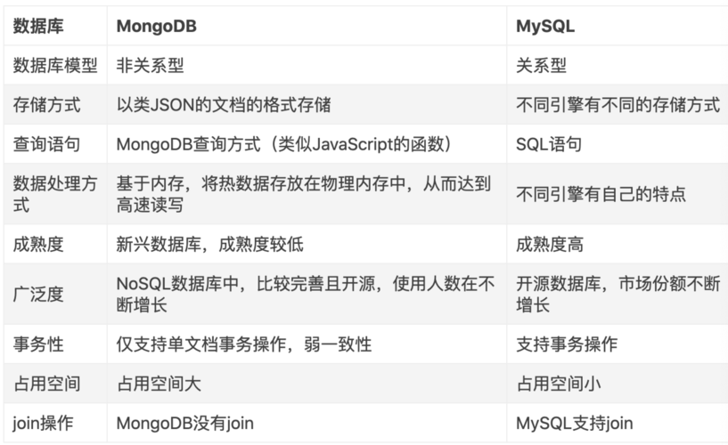 MongoDB和MySQL一起用