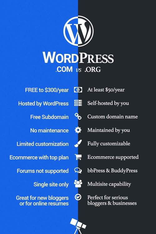 在 WordPress.com 和 WordPress.org 之间进行选择