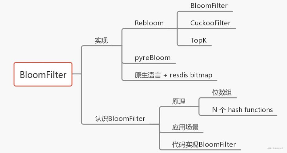 使用 Node.js 和 Redis 探索 Bloom Filter 的魅力