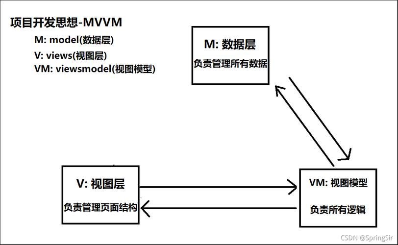 PHPCMS 与 MVC 的区别？