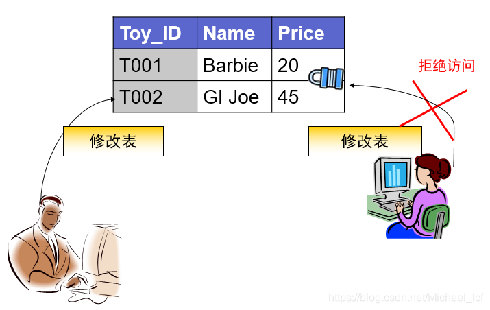 Oracle 数据库中实现人工加锁机制