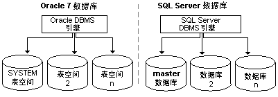 Oracle SQL数据结构的跨库转移实现