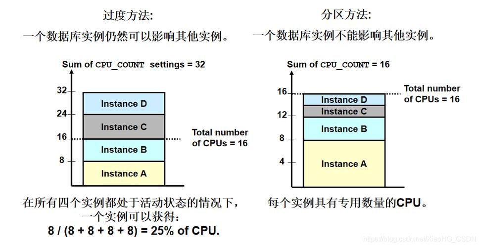 优化Oracle数据库之CPU资源管理