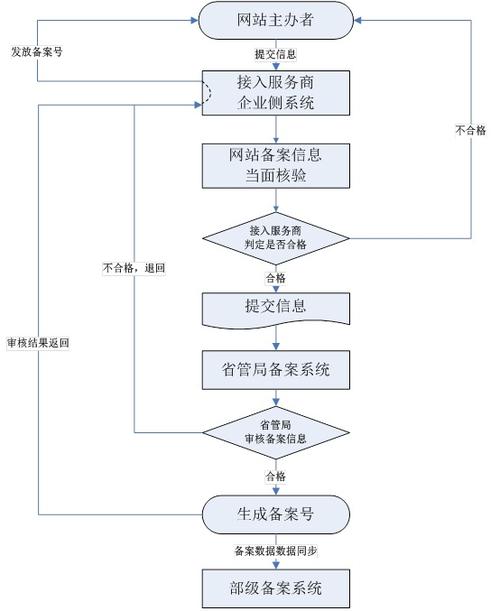 什么是工信部备案,工信部备案的具体流程及注意事项