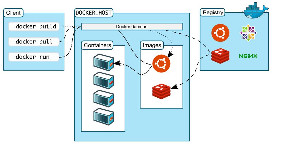 深入理解Docker网络连接机制