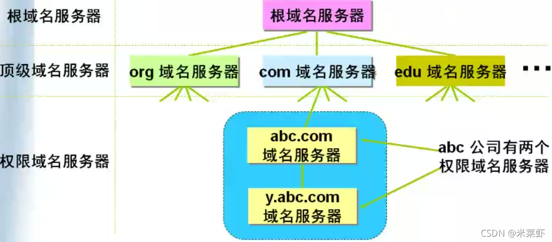 域名服务器的优势和劣势是什么