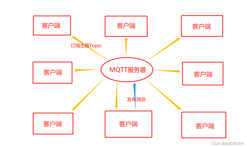 MQTT服务端可以在使用特定订阅的客户端之间均衡地分配消息负载，如何解决？