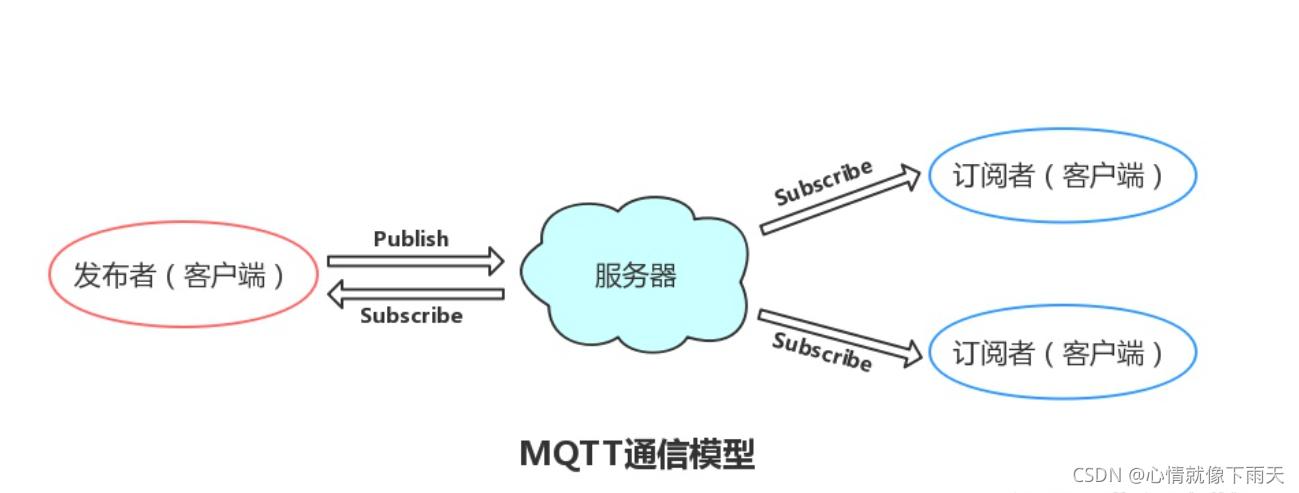 MQTT消息桥接RocketMQ5.0吗？