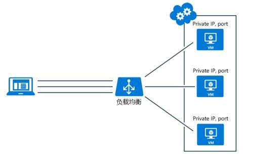 负载均衡的作用能实现什么