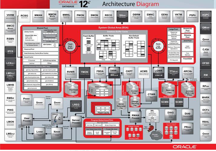 Oracle 12C精通表空间管理