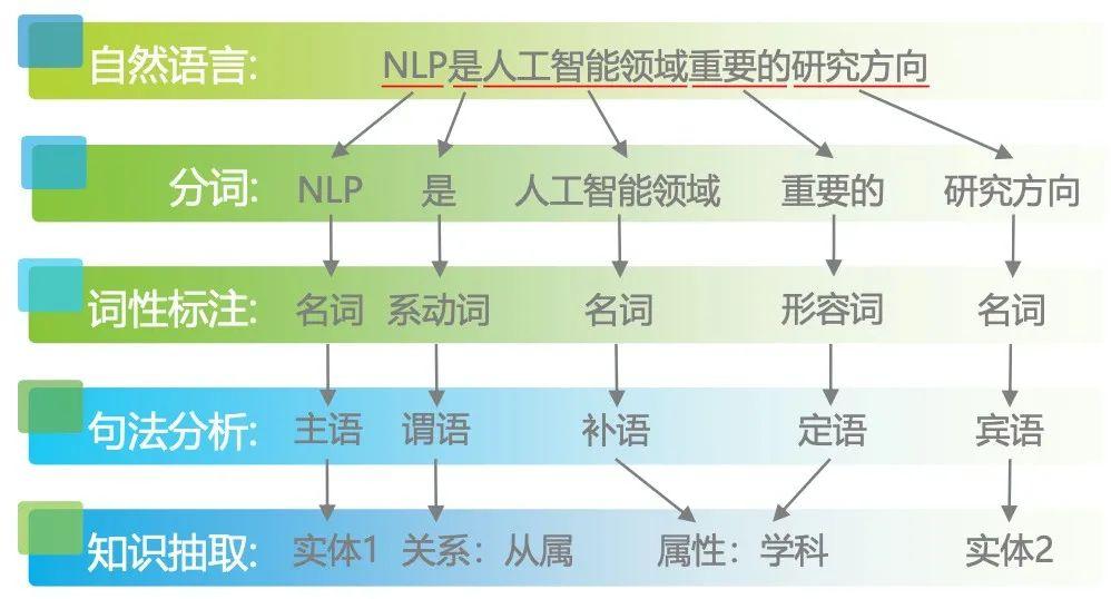 nlp自然语言处理开发语言，nlp神经语言学6步骤（nlp自然语言处理实例）