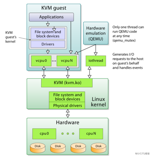 linux虚拟主机搭建怎么管理